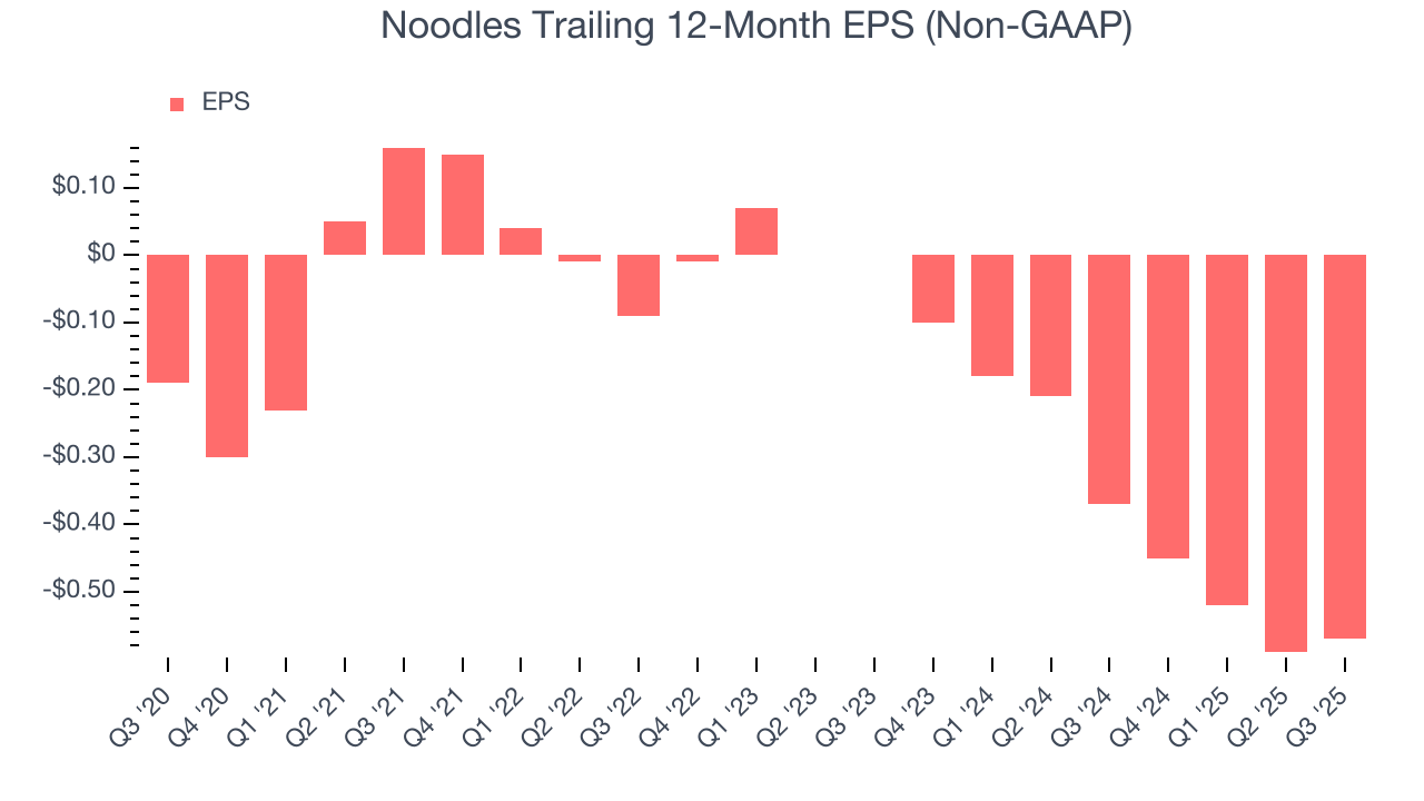 Noodles Trailing 12-Month EPS (Non-GAAP)