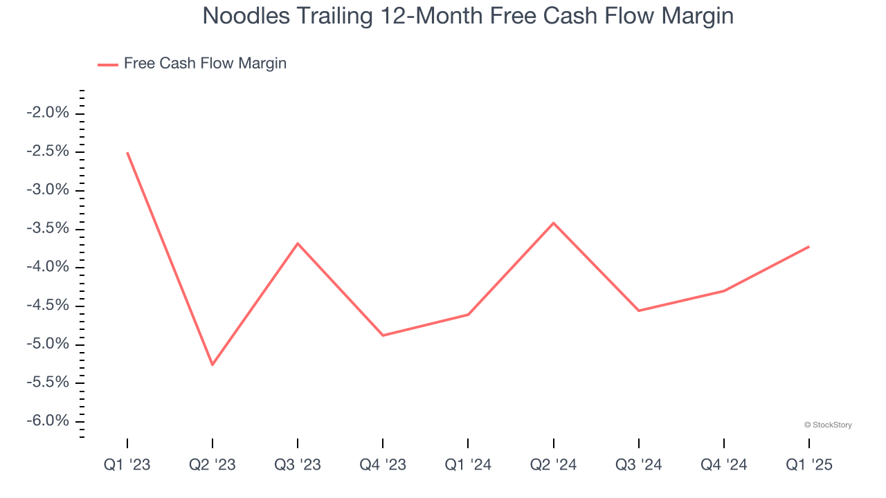 Noodles Trailing 12-Month Free Cash Flow Margin