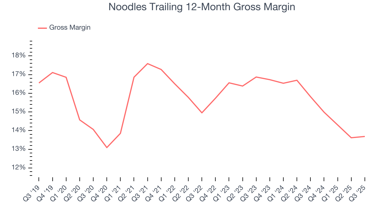 Noodles Trailing 12-Month Gross Margin