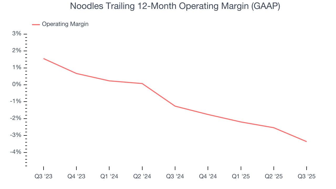 Noodles Trailing 12-Month Operating Margin (GAAP)