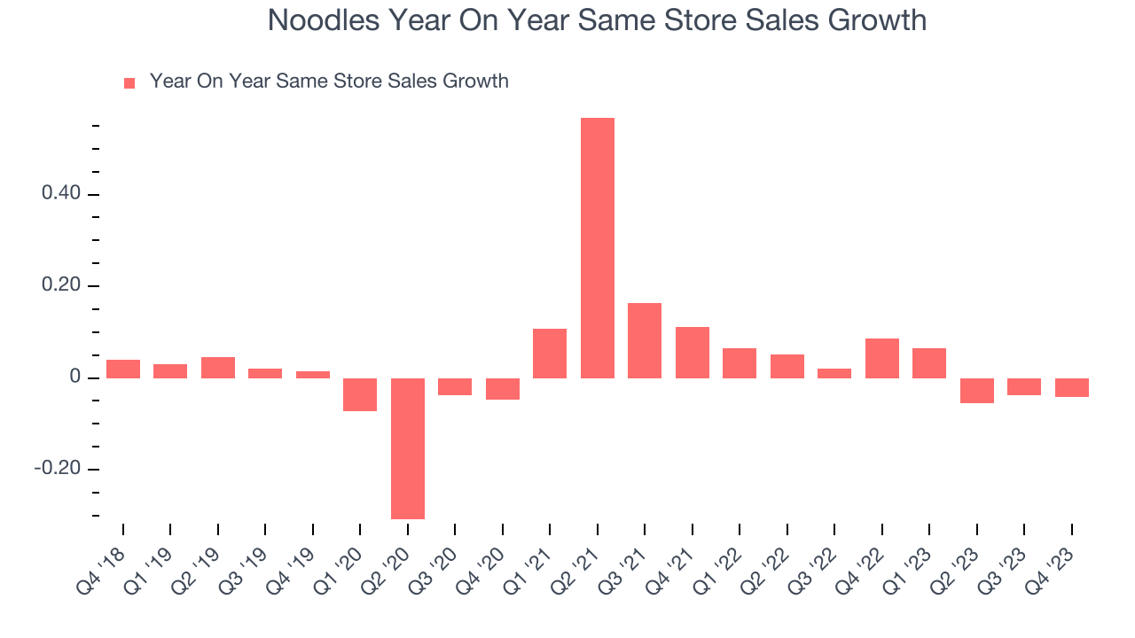 Noodles Year On Year Same Store Sales Growth
