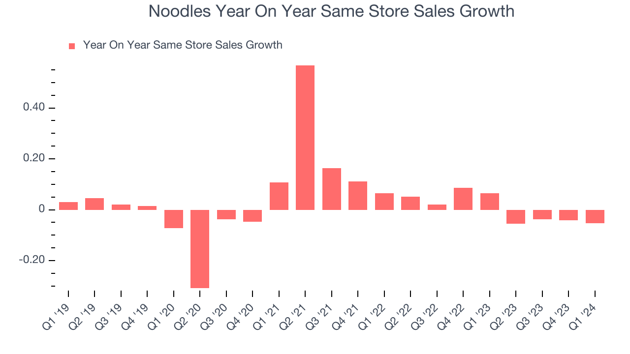 Noodles Year On Year Same Store Sales Growth