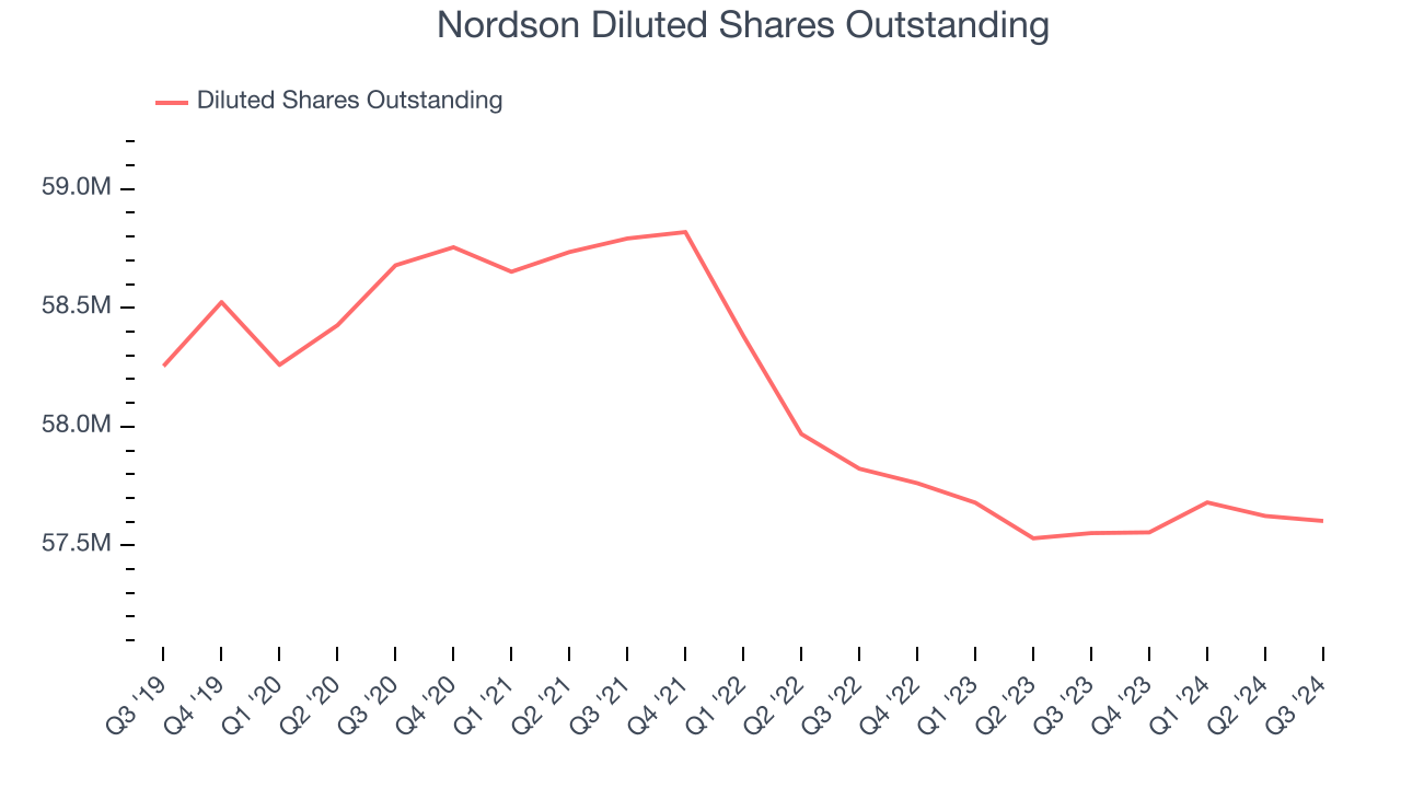 Nordson Diluted Shares Outstanding