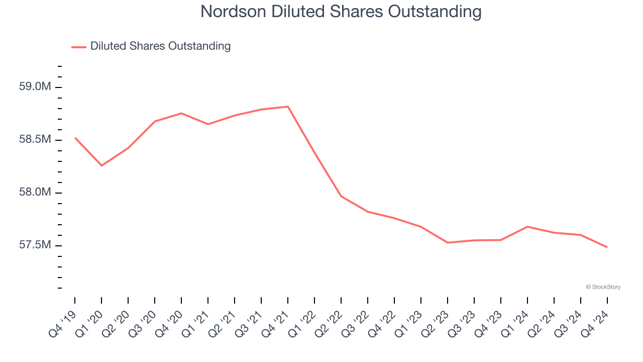 Nordson Diluted Shares Outstanding