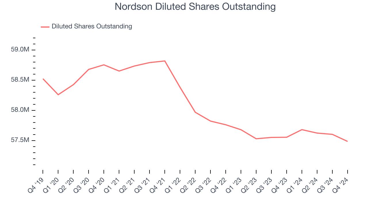 Nordson Diluted Shares Outstanding