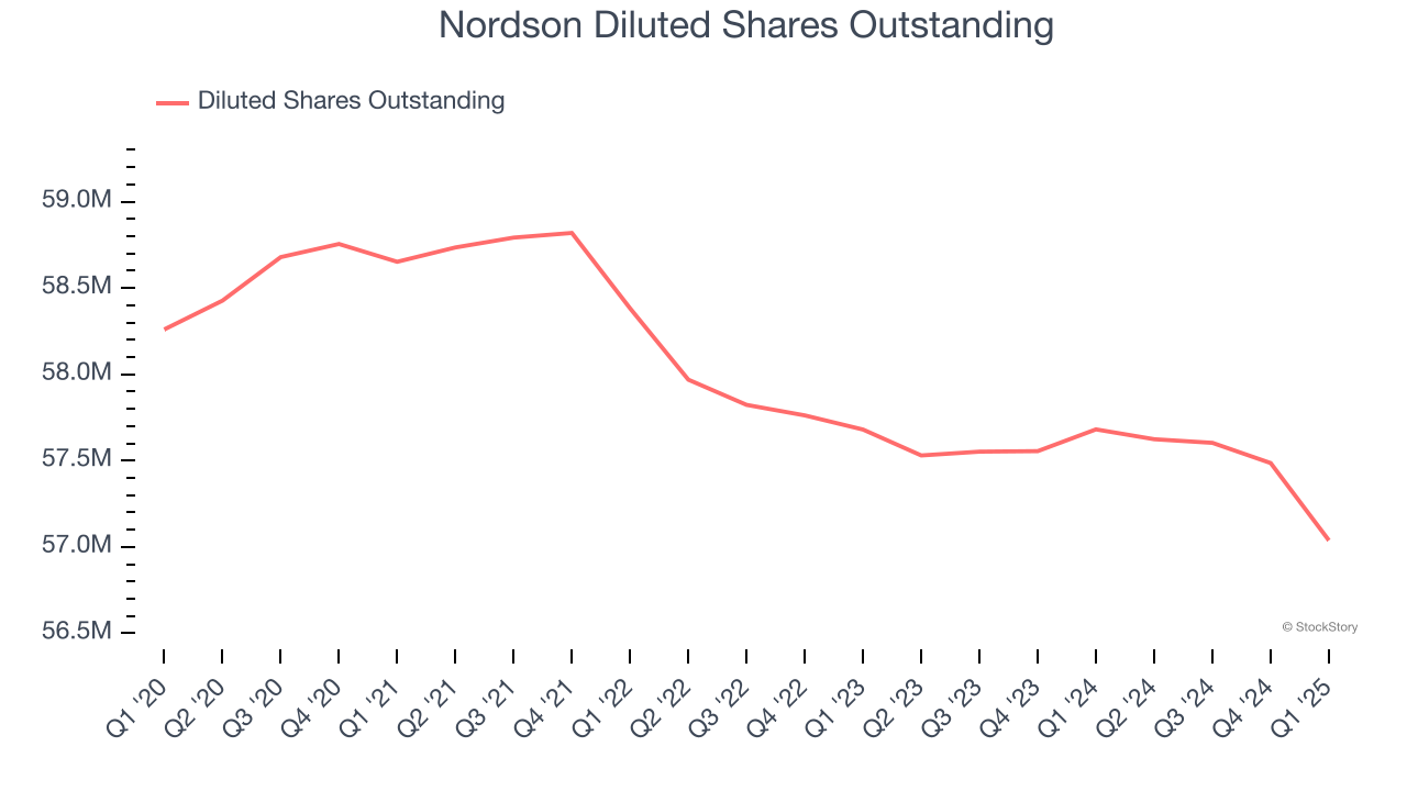 Nordson Diluted Shares Outstanding