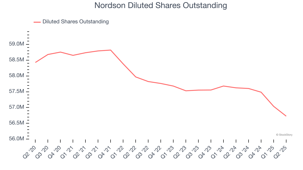 Nordson Diluted Shares Outstanding