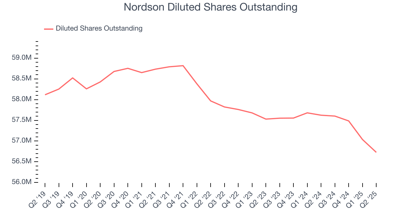 Nordson Diluted Shares Outstanding