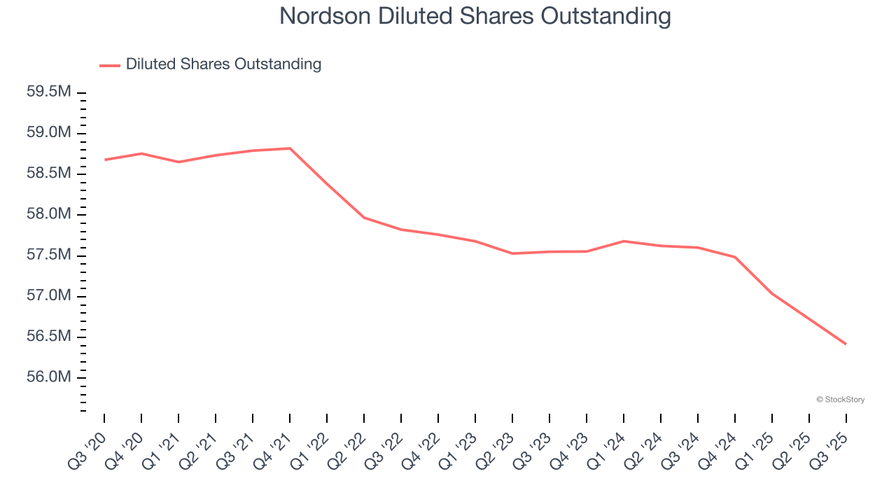 Nordson Diluted Shares Outstanding