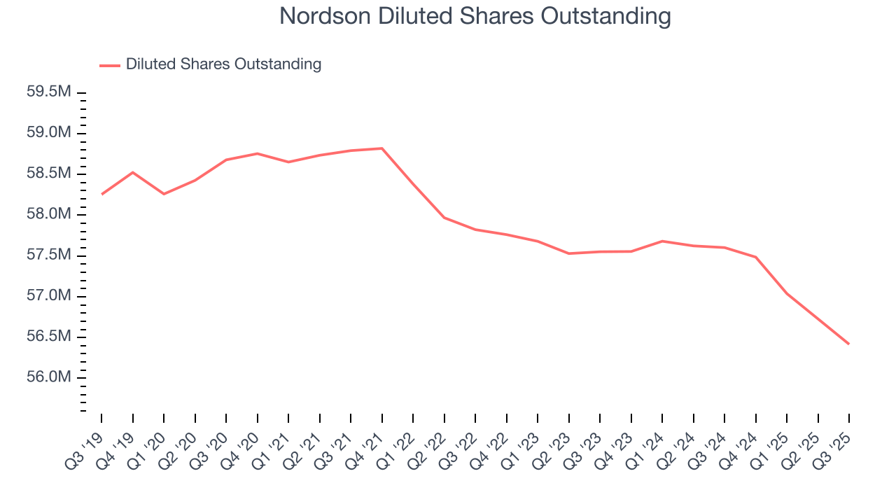 Nordson Diluted Shares Outstanding