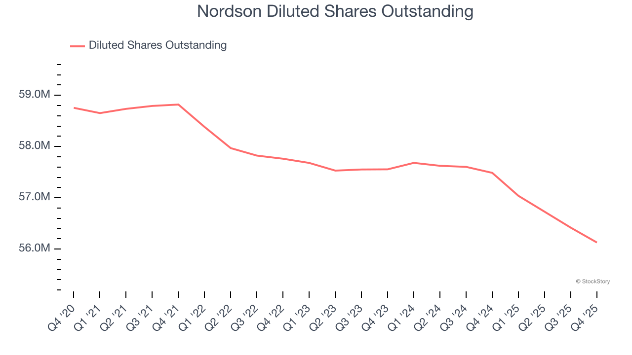 Nordson Diluted Shares Outstanding