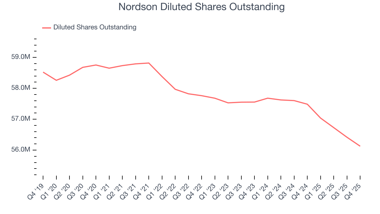 Nordson Diluted Shares Outstanding