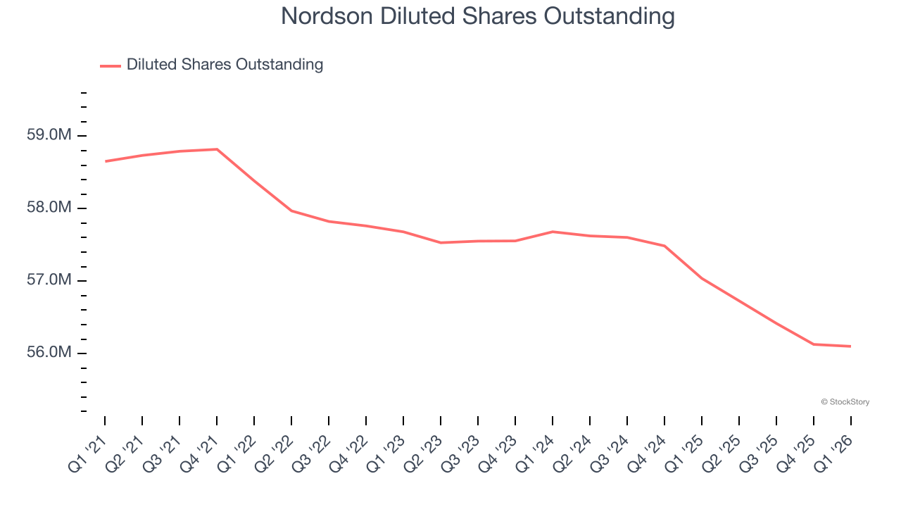 Nordson Diluted Shares Outstanding