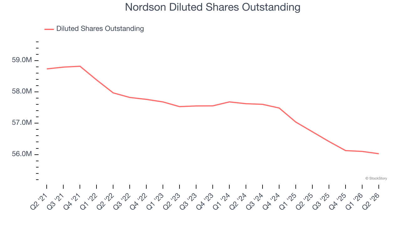 Nordson Diluted Shares Outstanding