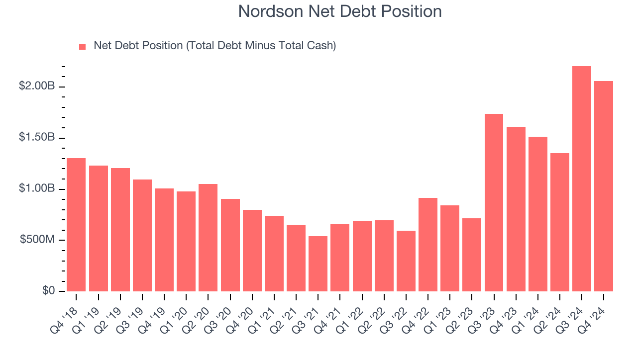 Nordson Net Debt Position