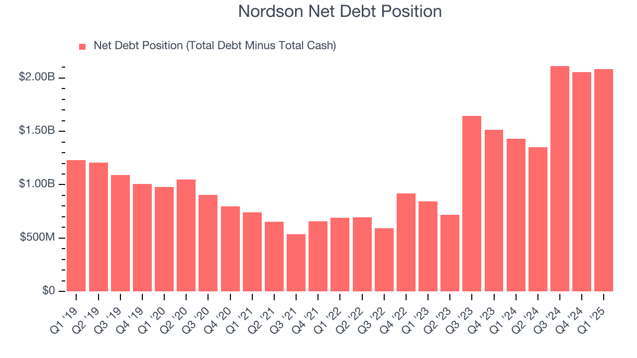 Nordson Net Debt Position