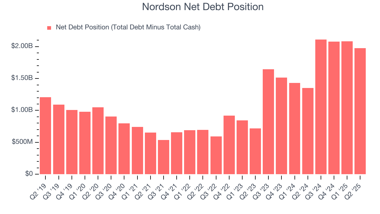Nordson Net Debt Position