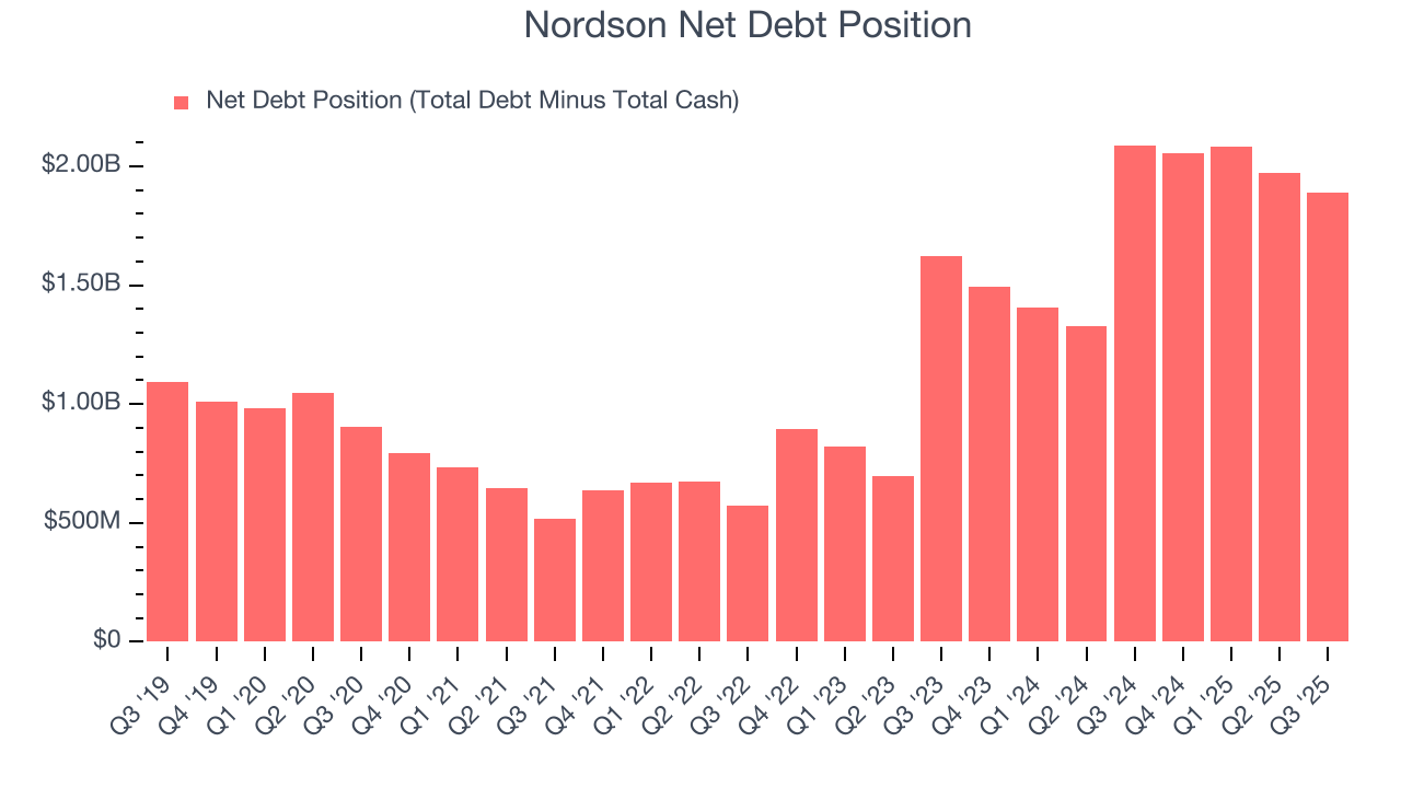 Nordson Net Debt Position