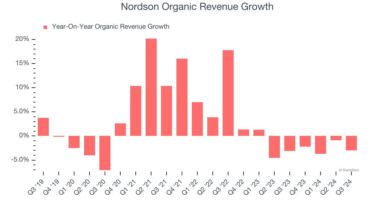 Nordson Organic Revenue Growth