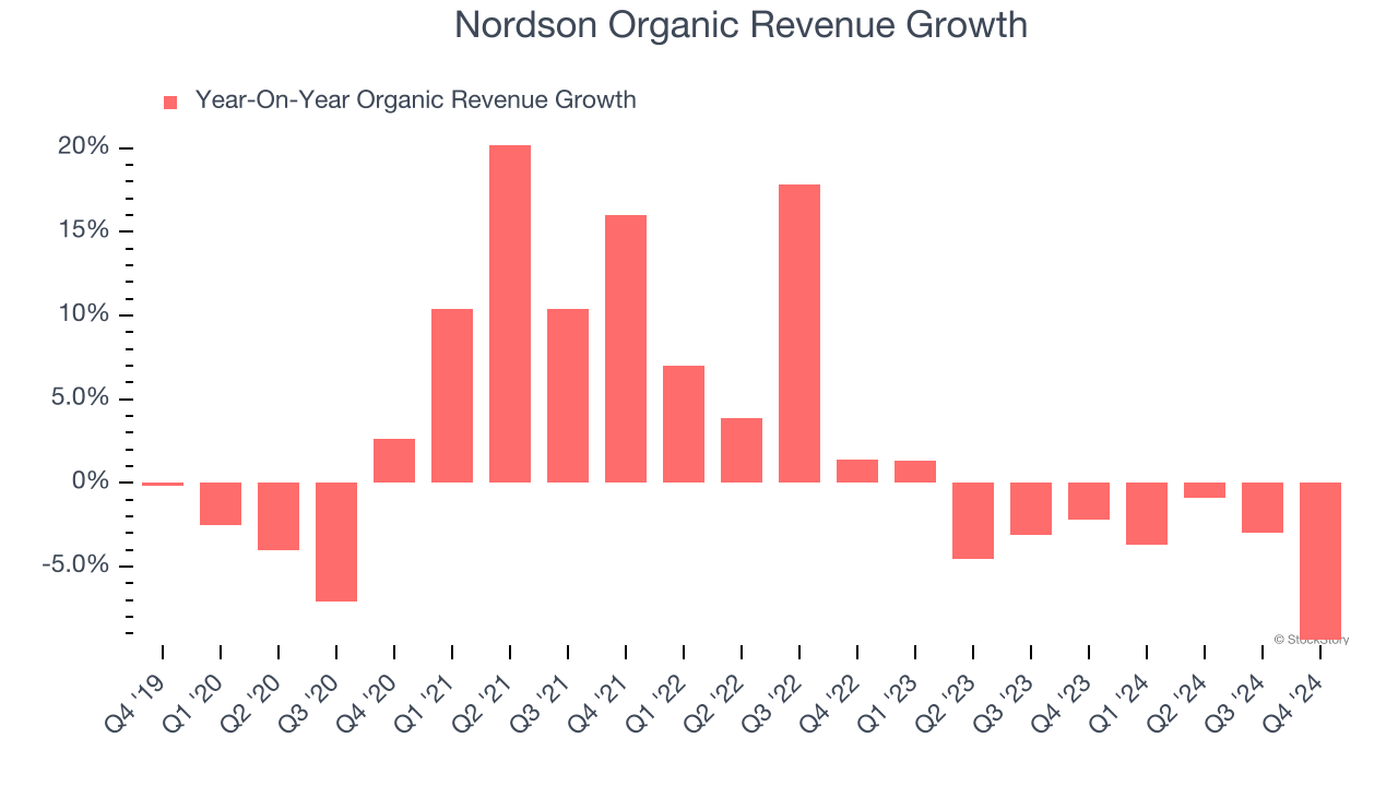 Nordson Organic Revenue Growth