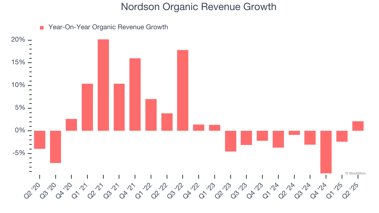 Nordson Organic Revenue Growth