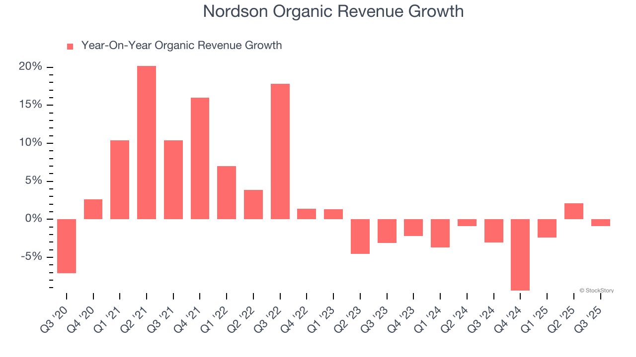 Nordson Organic Revenue Growth