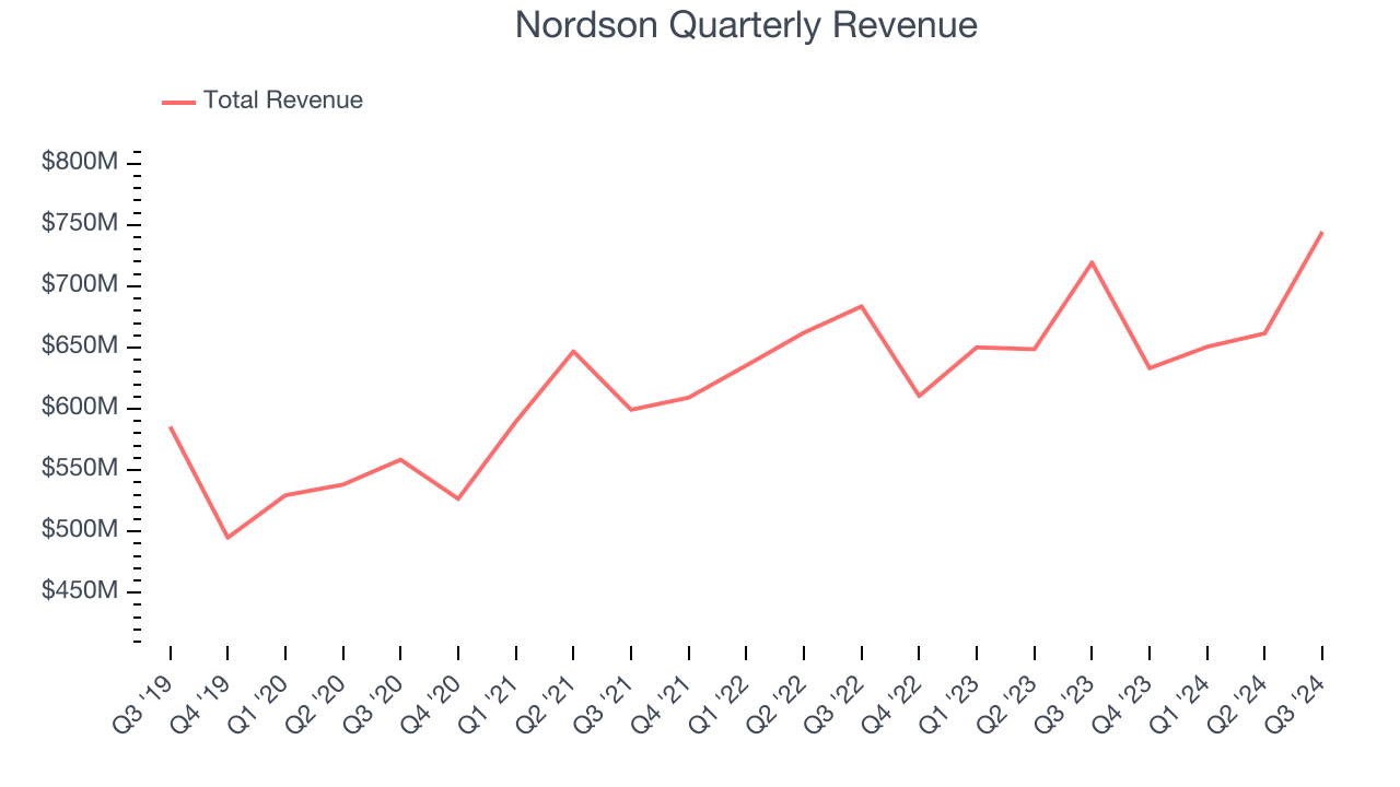 Nordson Quarterly Revenue