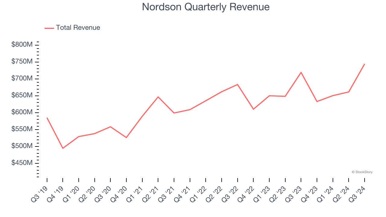 Nordson Quarterly Revenue