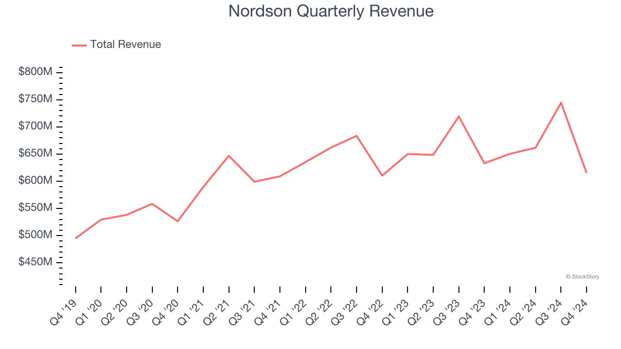 Nordson Quarterly Revenue