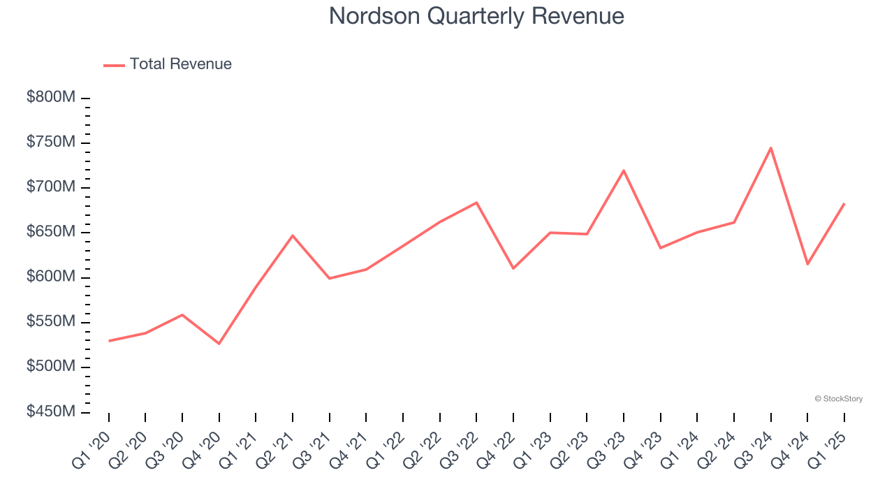 Nordson Quarterly Revenue