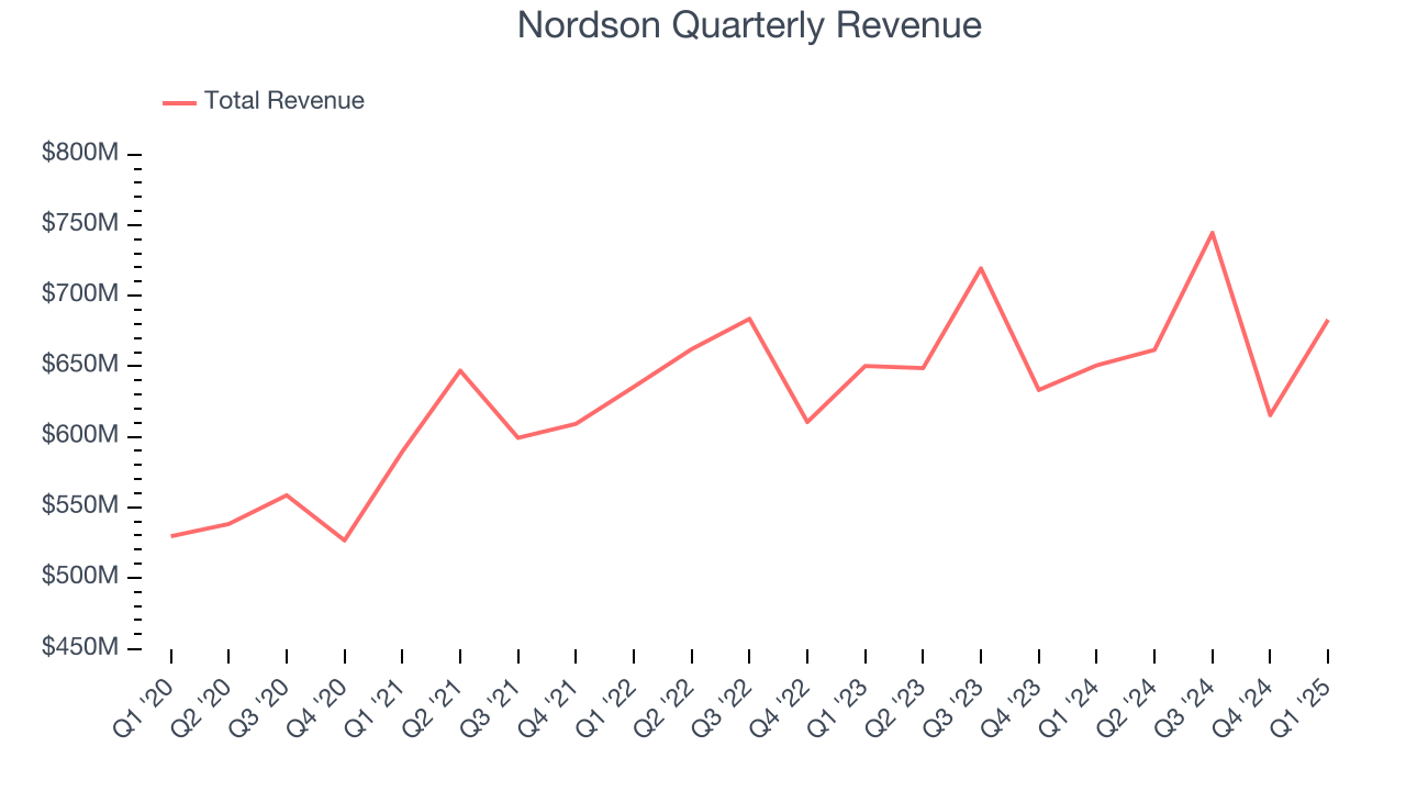 Nordson Quarterly Revenue