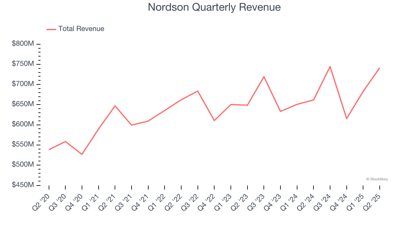 Nordson Quarterly Revenue