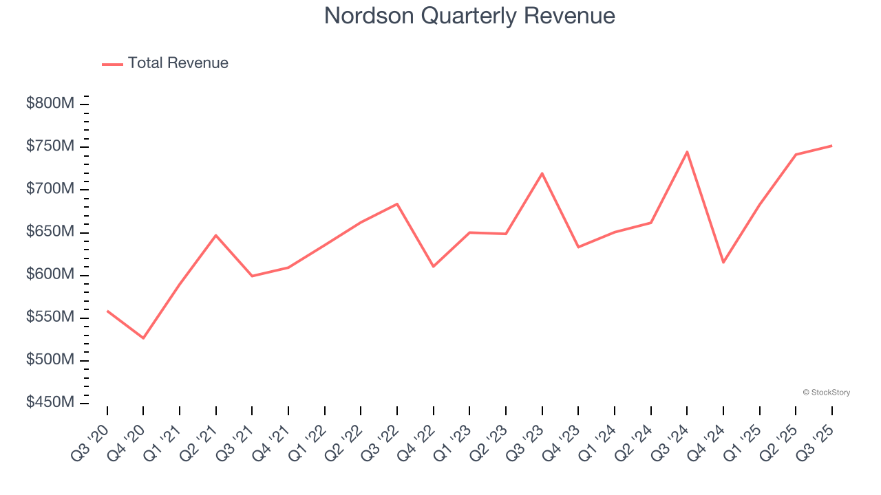 Nordson Quarterly Revenue