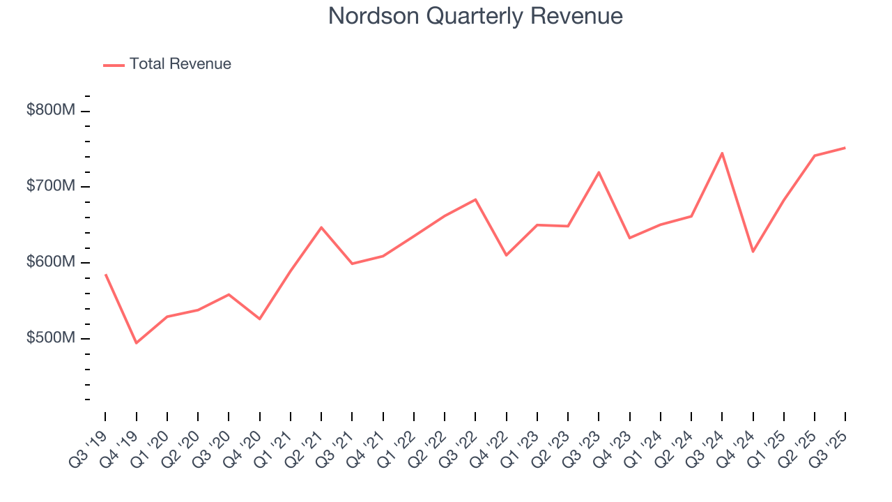 Nordson Quarterly Revenue