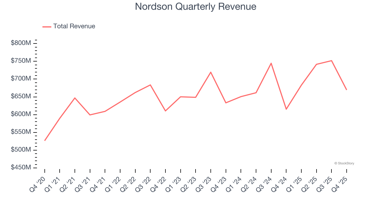 Nordson Quarterly Revenue
