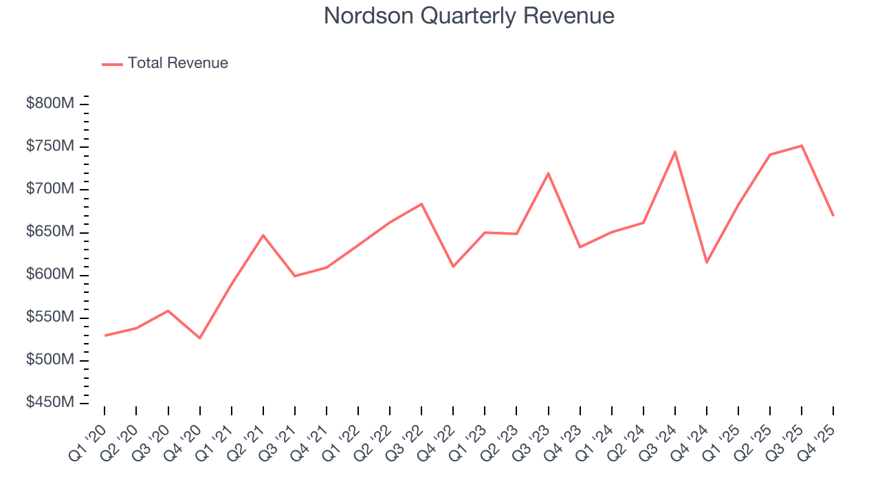 Nordson Quarterly Revenue