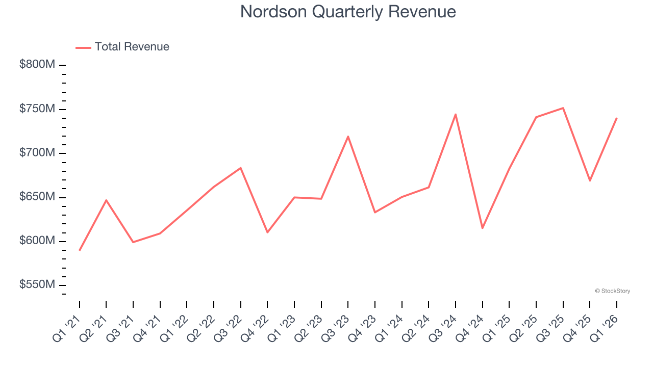 Nordson Quarterly Revenue