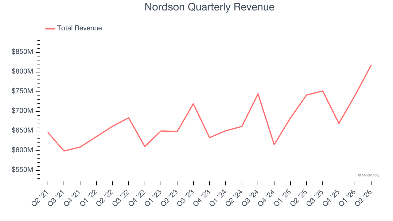 Nordson Quarterly Revenue