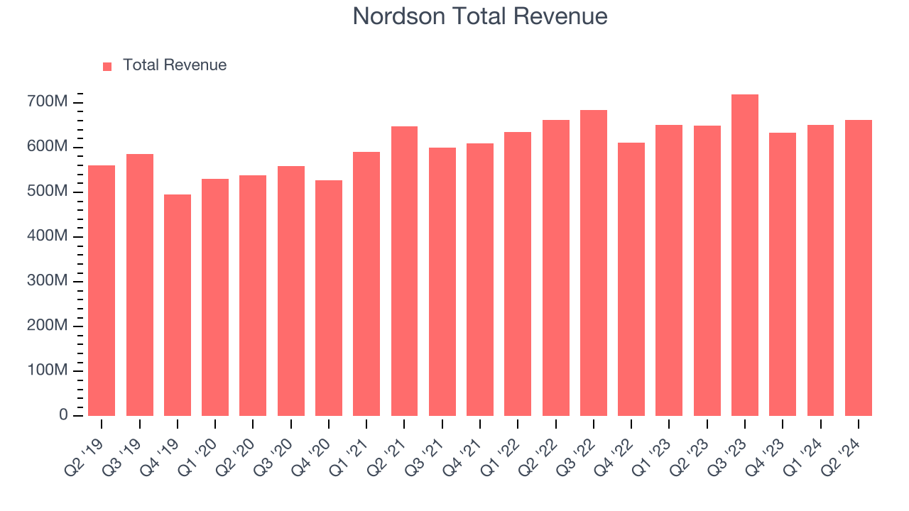 Nordson Total Revenue