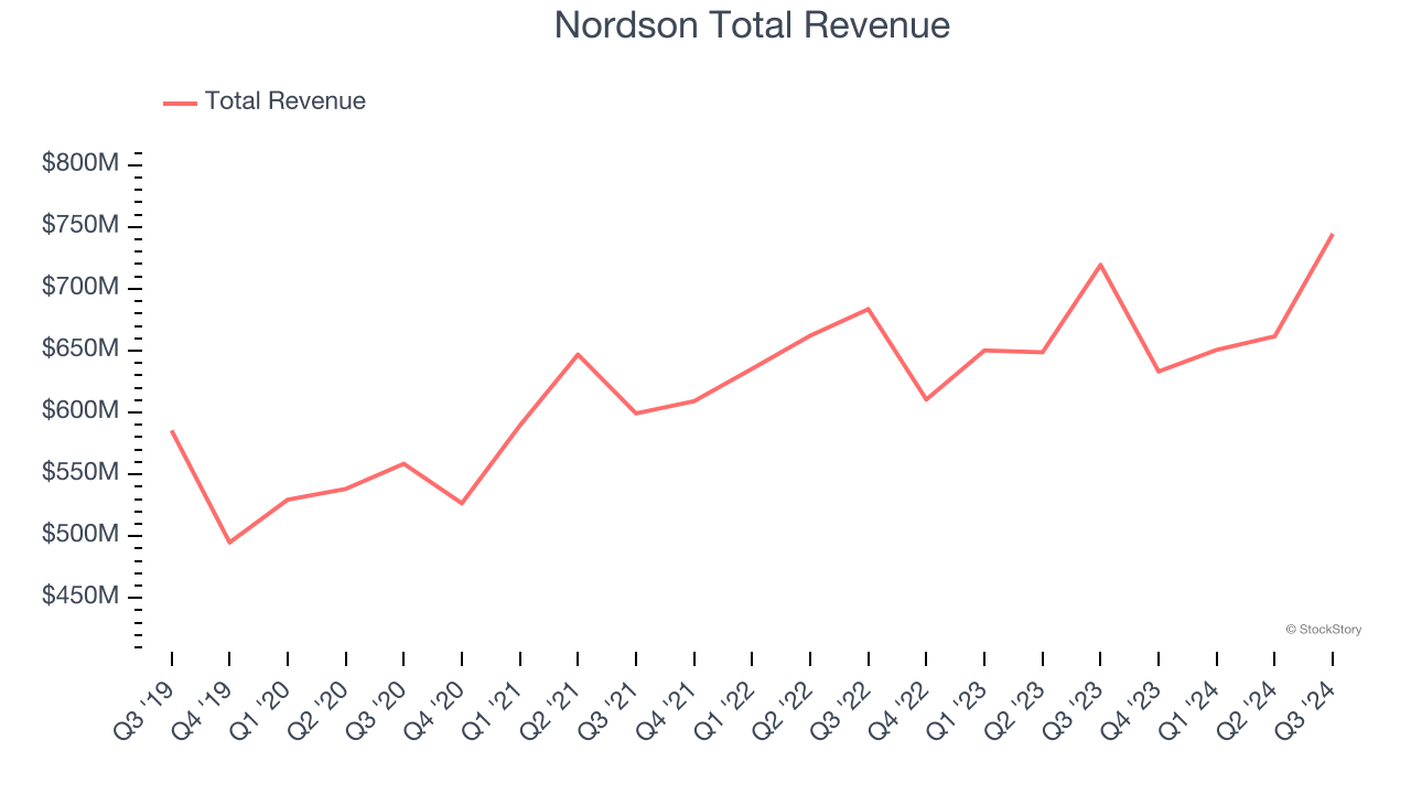 Nordson Total Revenue