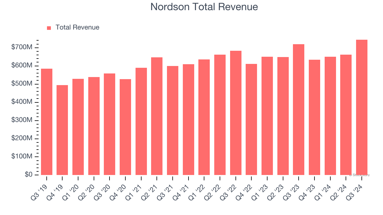 Nordson Total Revenue