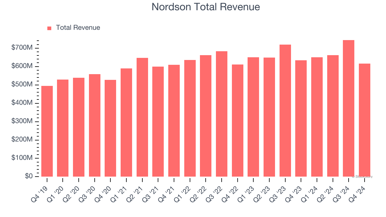 Nordson Total Revenue