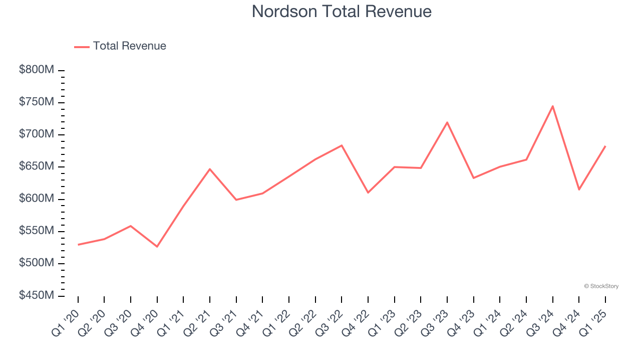 Nordson Total Revenue