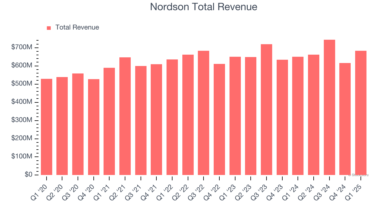 Nordson Total Revenue