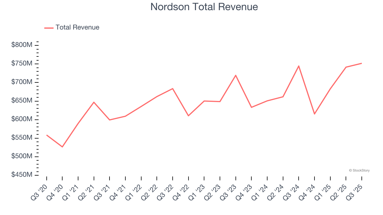 Nordson Total Revenue