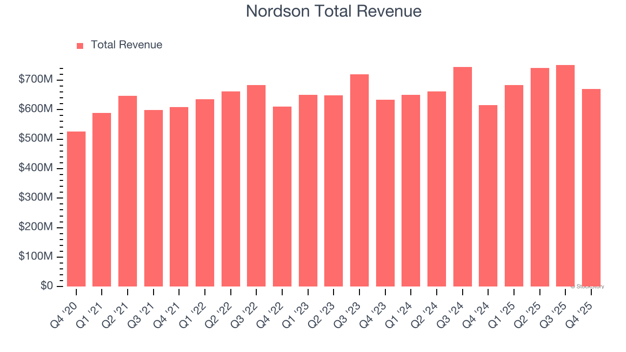 Nordson Total Revenue