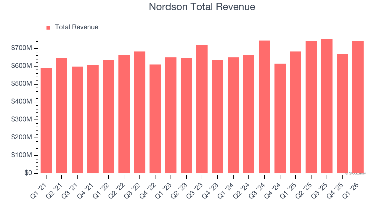Nordson Total Revenue