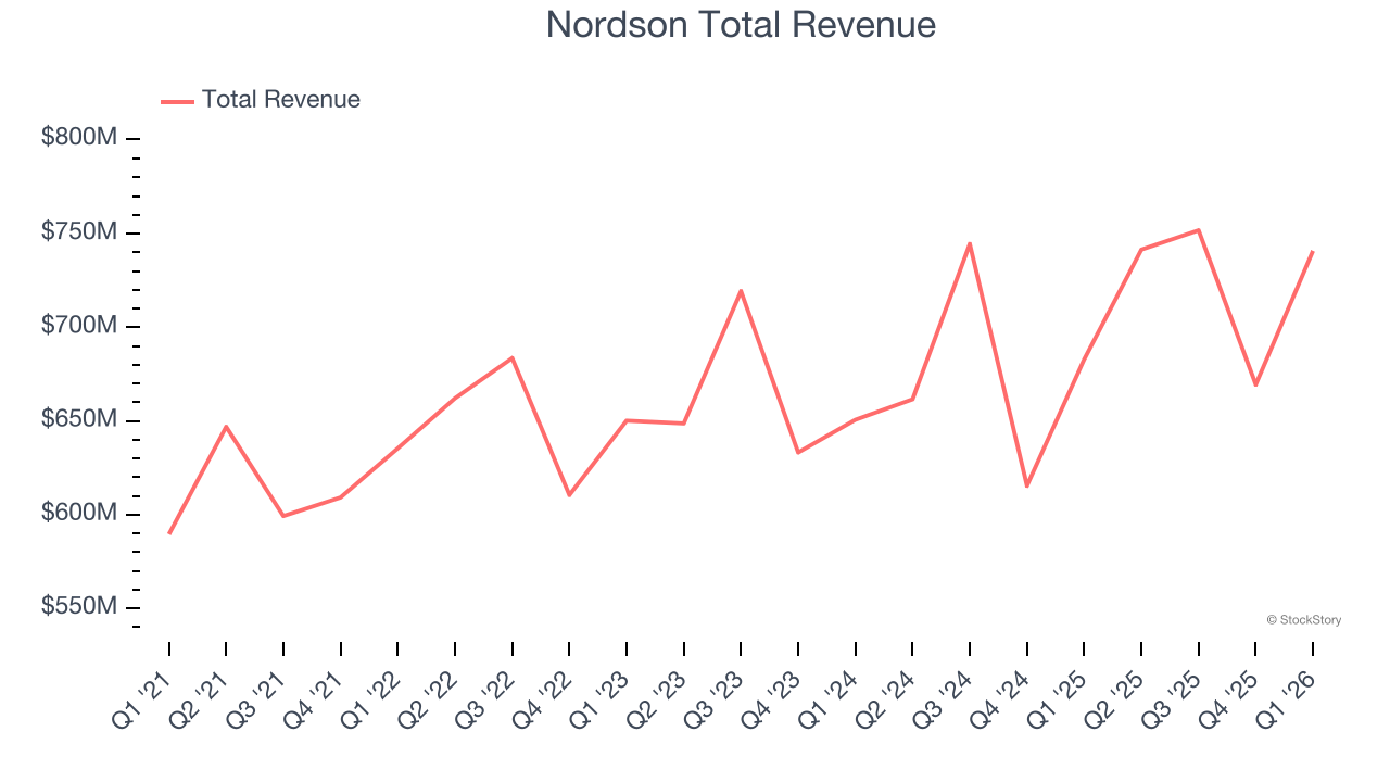 Nordson Total Revenue
