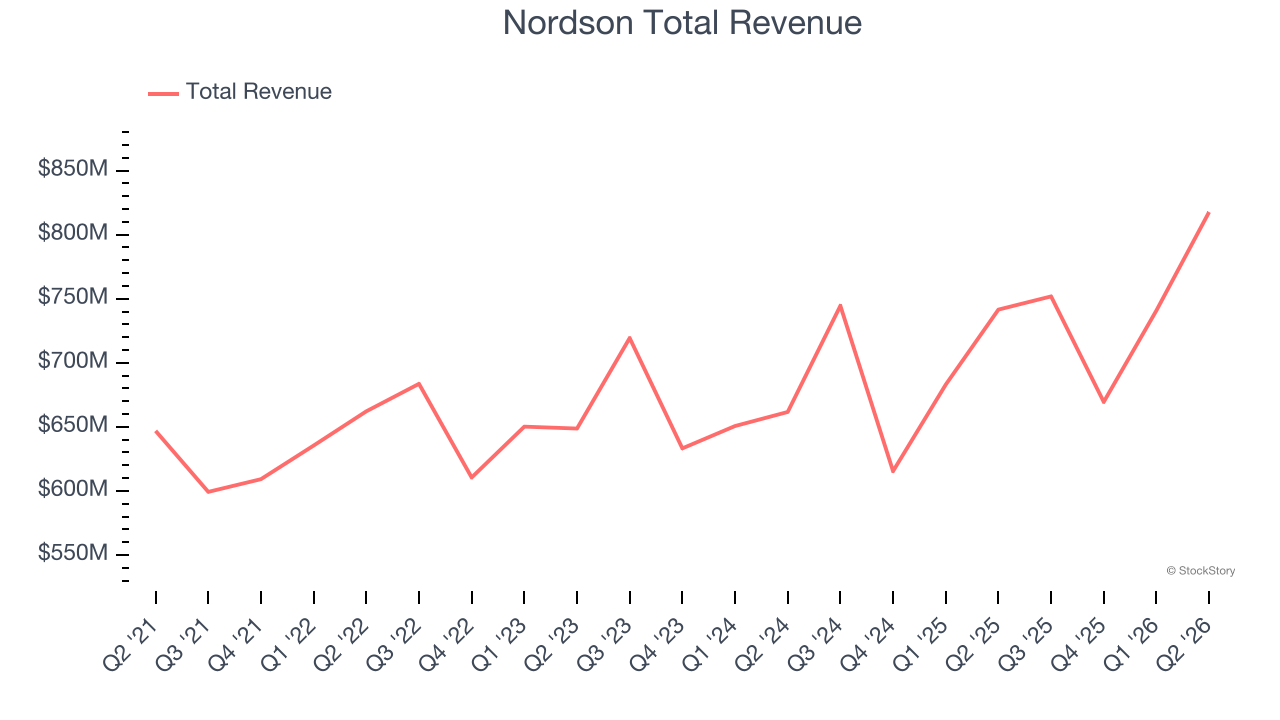 Nordson Total Revenue