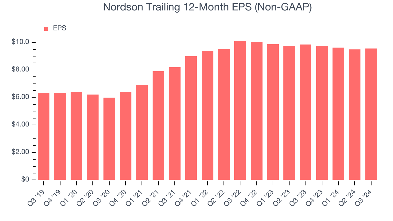 Nordson Trailing 12-Month EPS (Non-GAAP)